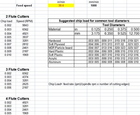 feed in cnc machine|mechanica cnc feed chart.